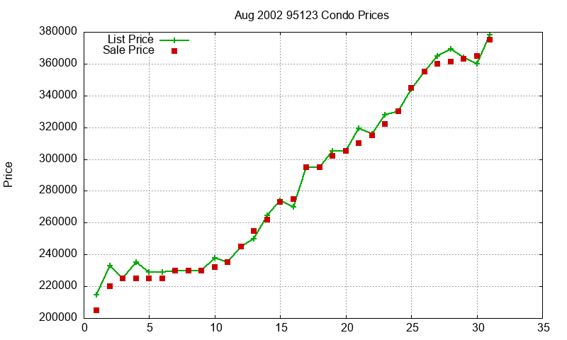 95123 Condos Just Sold 2002-08 95123 Condos Just Sold 2002-08