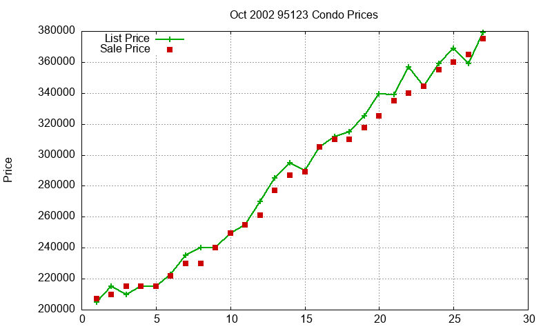 95123 Condos Just Sold 2002-10 95123 Condos Just Sold 2002-10