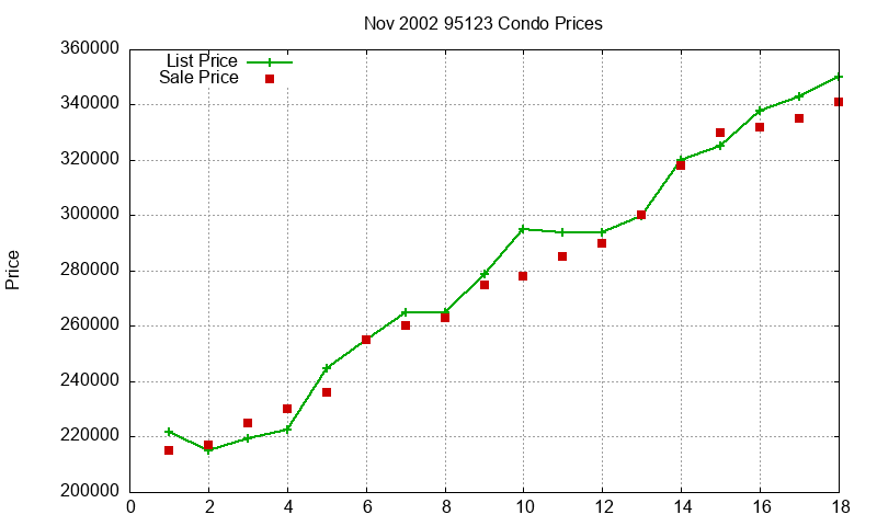 95123 Condos Just Sold 2002-11 95123 Condos Just Sold 2002-11