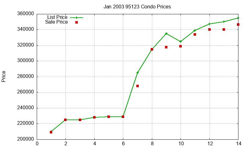 95123 Condos Just Sold 2003-01 95123 Condos Just Sold 2003-01