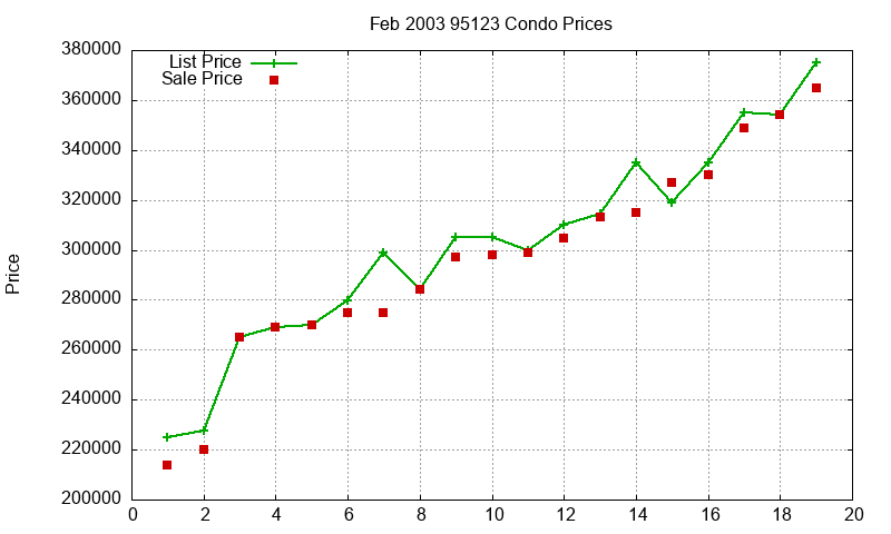 95123 Condos Just Sold 2003-02 95123 Condos Just Sold 2003-02