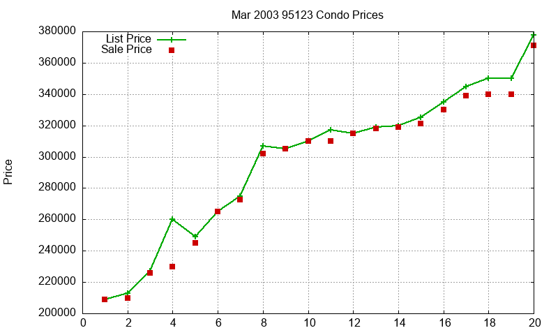 95123 Condos Just Sold 2003-03