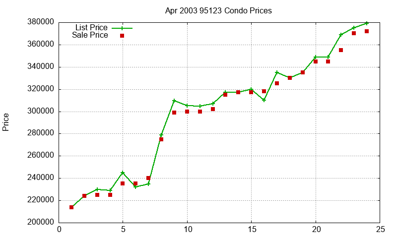 95123 Condos Just Sold 2003-04 95123 Condos Just Sold 2003-04
