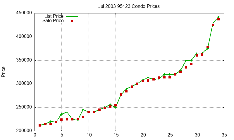 95123 Condos Just Sold 2003-07 95123 Condos Just Sold 2003-07
