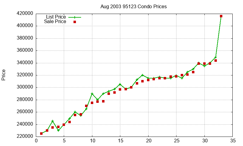 95123 Condos Just Sold 2003-08 95123 Condos Just Sold 2003-08