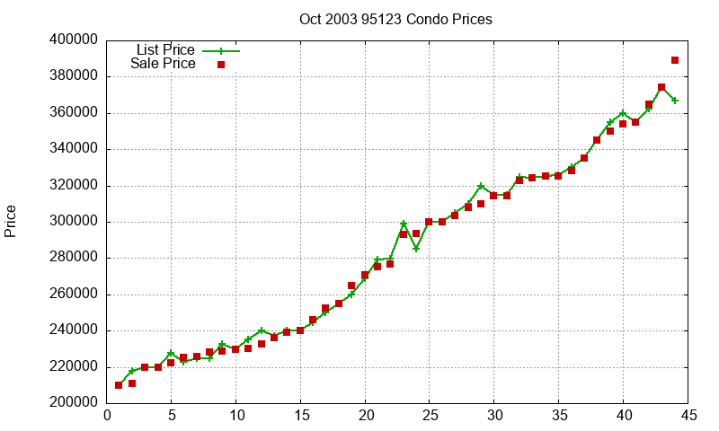 95123 Condos Just Sold 2003-10 95123 Condos Just Sold 2003-10
