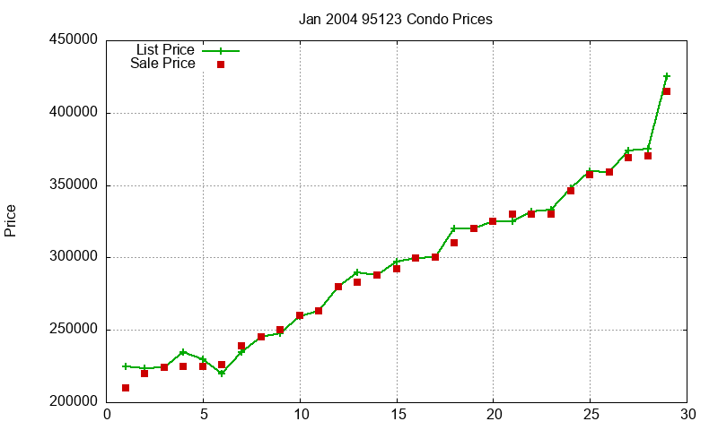 95123 Condos Just Sold 2004-01 95123 Condos Just Sold 2004-01