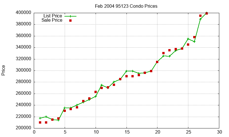 95123 Condos Just Sold 2004-02 95123 Condos Just Sold 2004-02