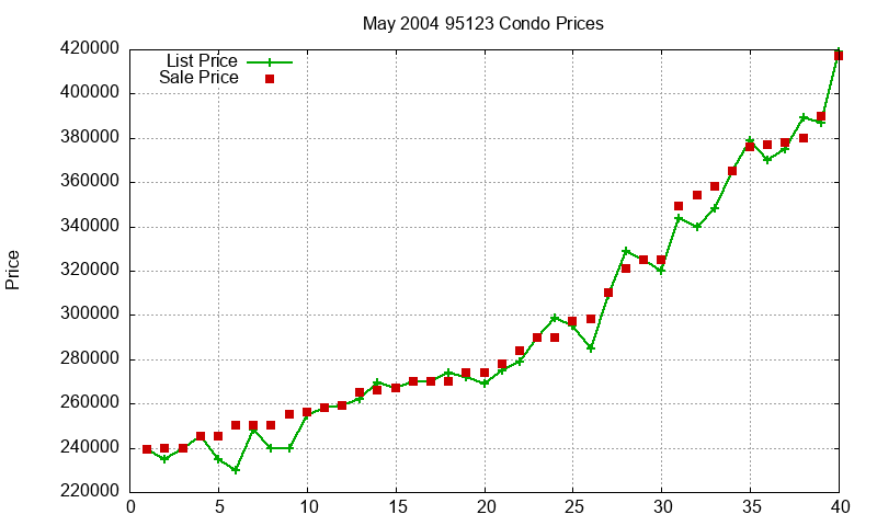 95123 Condos Just Sold 2004-05 95123 Condos Just Sold 2004-05