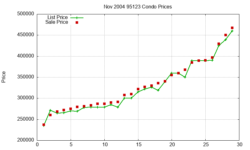 95123 Condos Just Sold 2004-11 95123 Condos Just Sold 2004-11