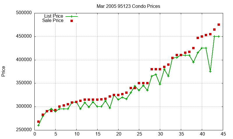 95123 Condos Just Sold 2005-03