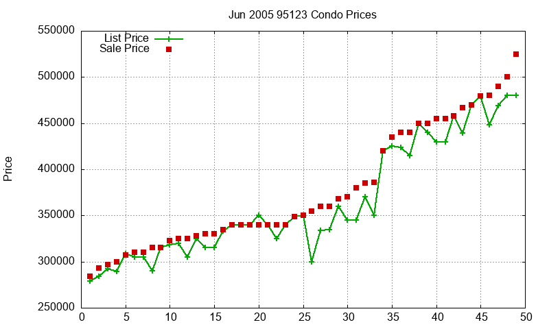 95123 Condos Just Sold 2005-06