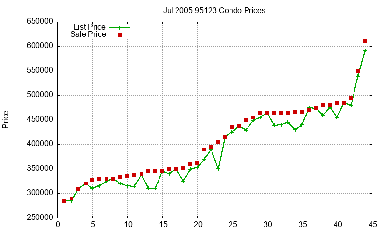 95123 Condos Just Sold 2005-07 95123 Condos Just Sold 2005-07