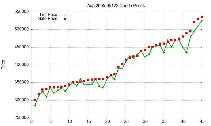 95123 Condos Just Sold 2005-08 95123 Condos Just Sold 2005-08