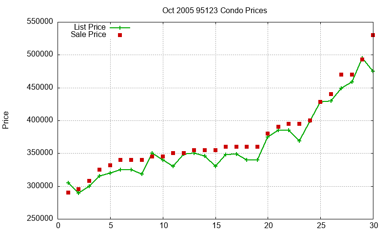 95123 Condos Just Sold 2005-10 95123 Condos Just Sold 2005-10