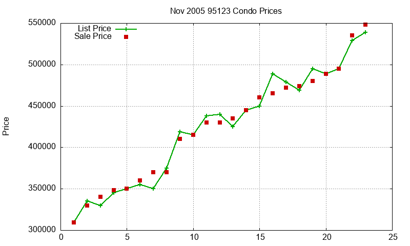 95123 Condos Just Sold 2005-11 95123 Condos Just Sold 2005-11
