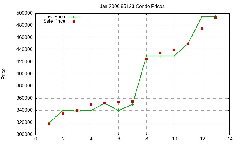 95123 Condos Just Sold 2006-01 95123 Condos Just Sold 2006-01