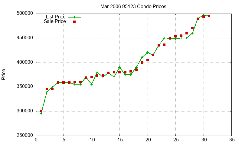 95123 Condos Just Sold 2006-03
