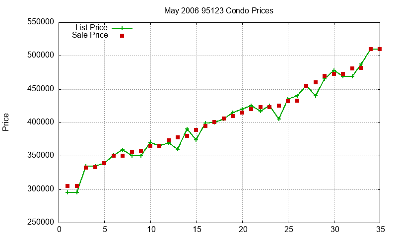 95123 Condos Just Sold 2006-05 95123 Condos Just Sold 2006-05