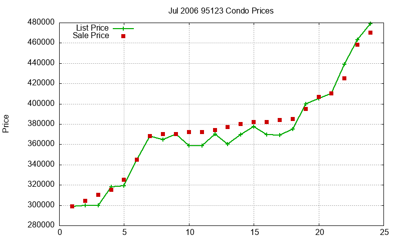 95123 Condos Just Sold 2006-07 95123 Condos Just Sold 2006-07