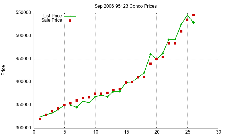 95123 Condos Just Sold 2006-09 95123 Condos Just Sold 2006-09