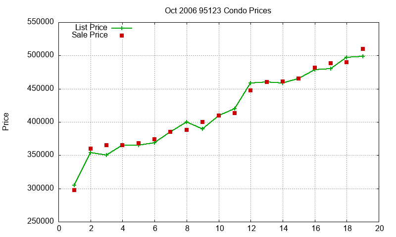 95123 Condos Just Sold 2006-10 95123 Condos Just Sold 2006-10