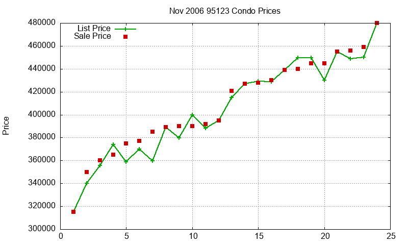 95123 Condos Just Sold 2006-11 95123 Condos Just Sold 2006-11