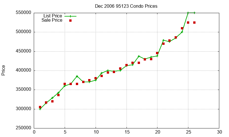 95123 Condos Just Sold 2006-12 95123 Condos Just Sold 2006-12