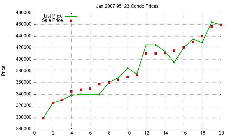 95123 Condos Just Sold 2007-01
