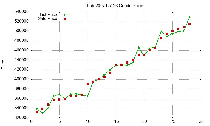 95123 Condos Just Sold 2007-02 95123 Condos Just Sold 2007-02
