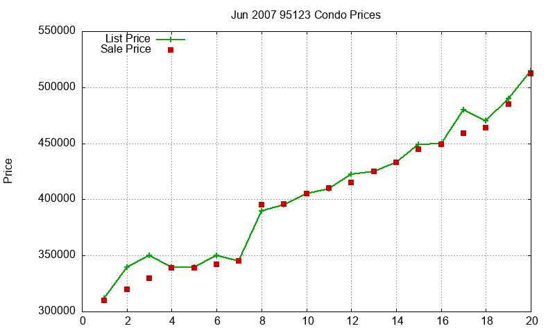 95123 Condos Just Sold 2007-06 95123 Condos Just Sold 2007-06