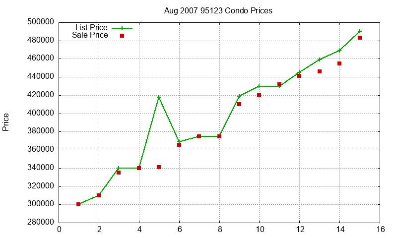 95123 Condos Just Sold 2007-08 95123 Condos Just Sold 2007-08