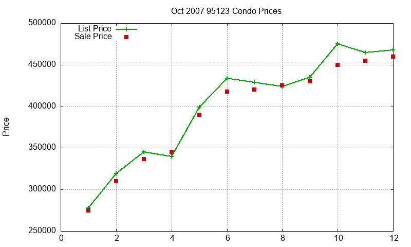 95123 Condos Just Sold 2007-10 95123 Condos Just Sold 2007-10