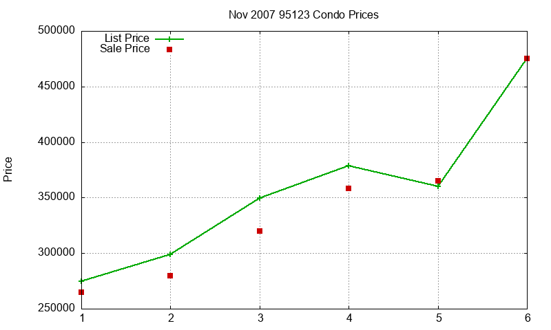 95123 Condos Just Sold 2007-11 95123 Condos Just Sold 2007-11