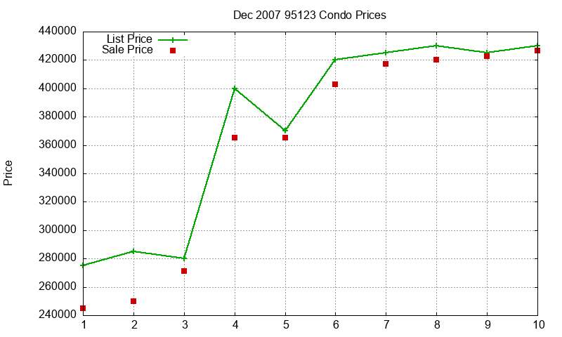 95123 Condos Just Sold 2007-12 95123 Condos Just Sold 2007-12