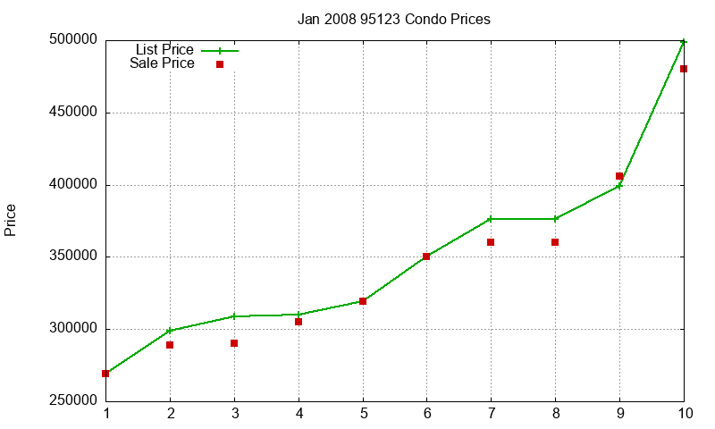 95123 Condos Just Sold 2008-01