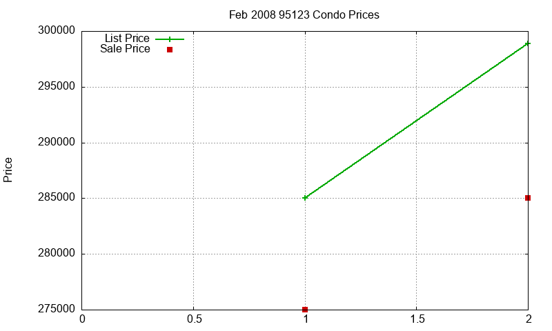 95123 Condos Just Sold 2008-02