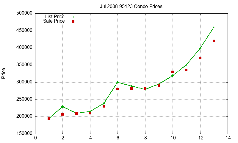 95123 Condos Just Sold 2008-07