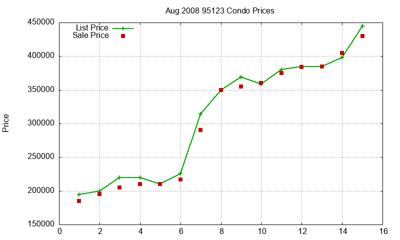 95123 Condos Just Sold 2008-08