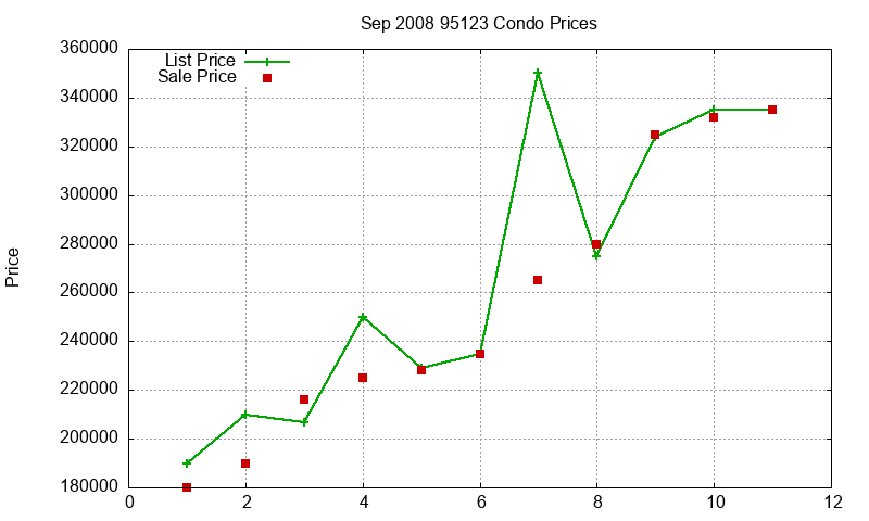 95123 Condos Just Sold 2008-09