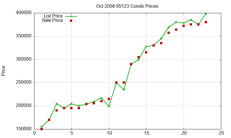 95123 Condos Just Sold 2008-10 95123 Condos Just Sold 2008-10
