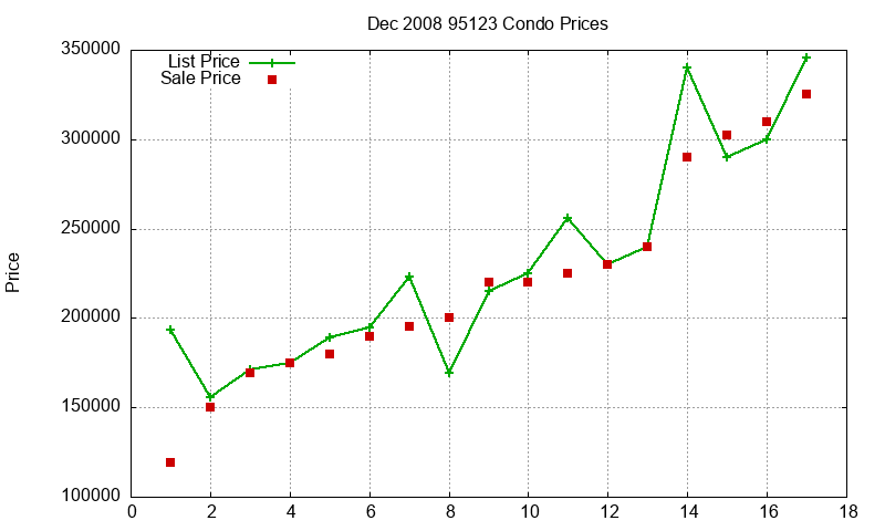 95123 Condos Just Sold 2008-12 95123 Condos Just Sold 2008-12