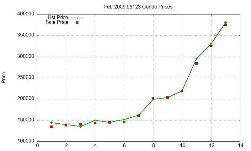 95123 Condos Just Sold 2009-02 95123 Condos Just Sold 2009-02
