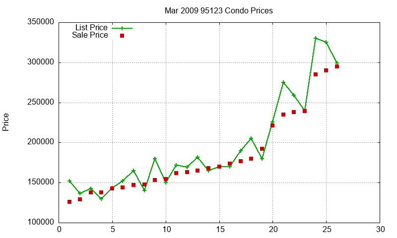 95123 Condos Just Sold 2009-03 95123 Condos Just Sold 2009-03