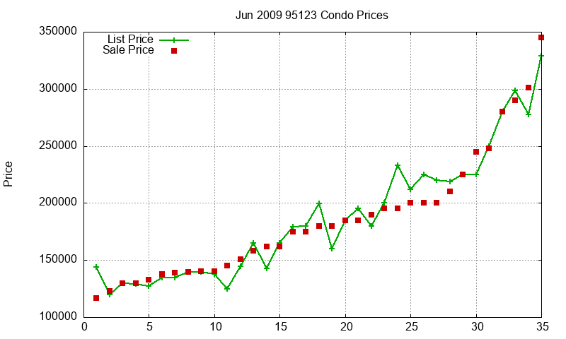 95123 Condos Just Sold 2009-06 95123 Condos Just Sold 2009-06