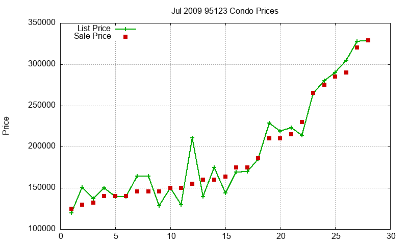 95123 Condos Just Sold 2009-07 95123 Condos Just Sold 2009-07