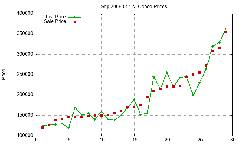 95123 Condos Just Sold 2009-09 95123 Condos Just Sold 2009-09