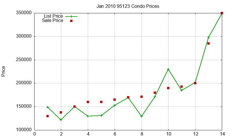 95123 Condos Just Sold 2010-01 95123 Condos Just Sold 2010-01
