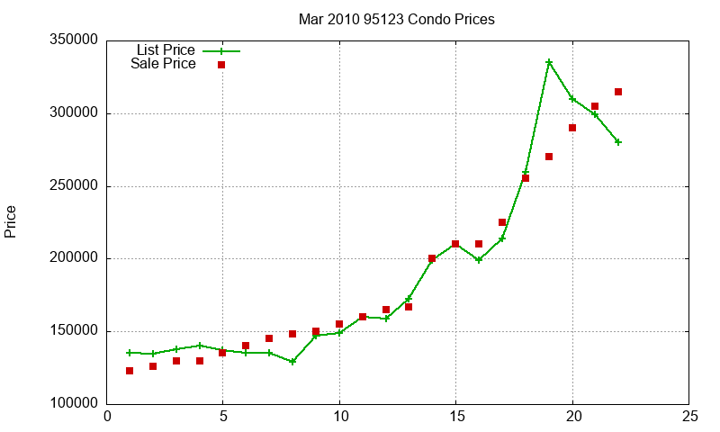95123 Condos Just Sold 2010-03 95123 Condos Just Sold 2010-03