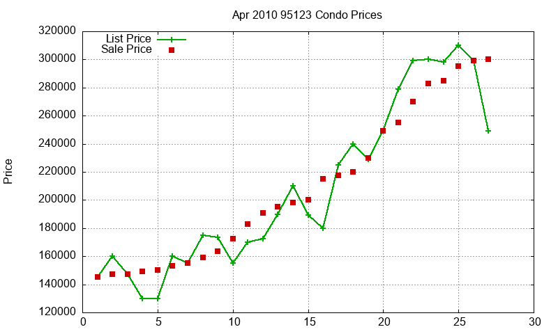 95123 Condos Just Sold 2010-04 95123 Condos Just Sold 2010-04